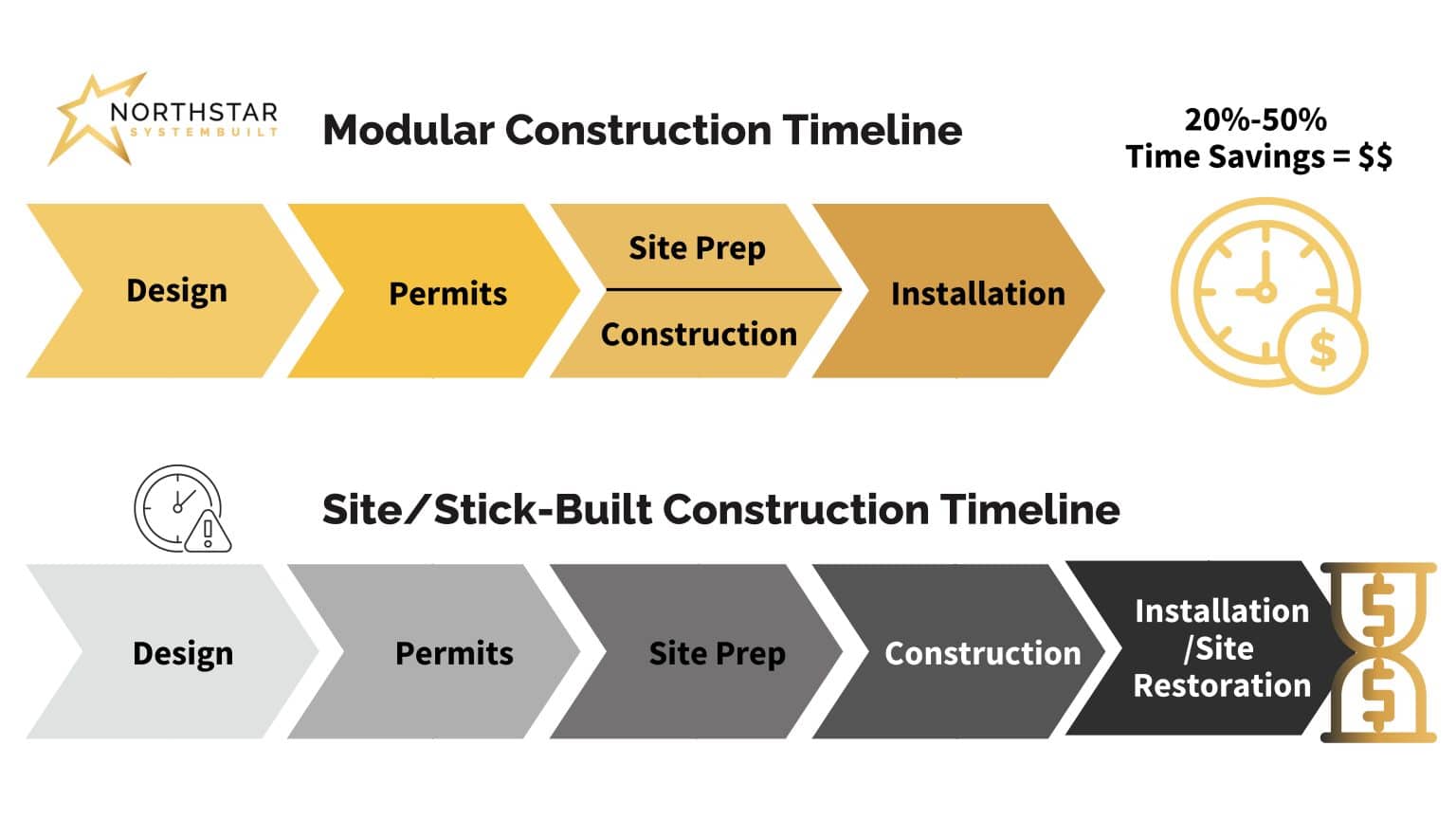 modular vs stick built construction timeline